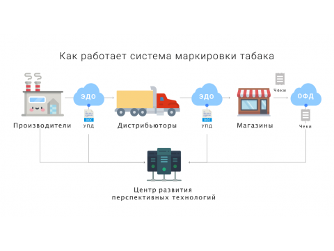 Переход на ФФД 1.2 для продажи маркированных товаров